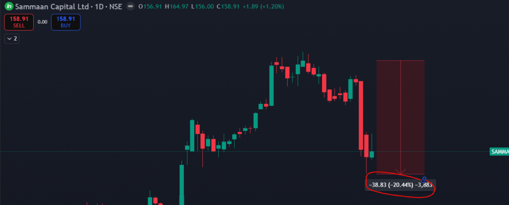 Sammaan Capital recent chart
